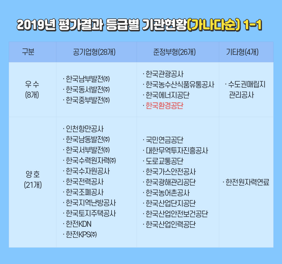 2019년 평가결과 등급별 기관현황(가나다순) 1-1 공기업형(28개) 준정부형(26개) 기타형(4개)